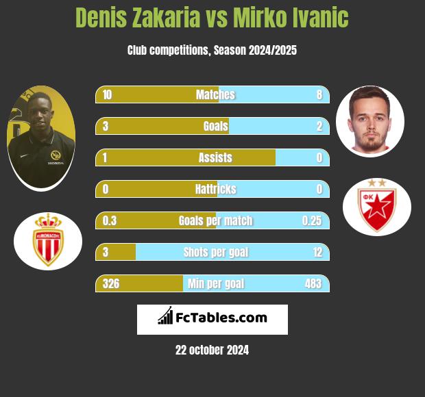 Denis Zakaria vs Mirko Ivanic h2h player stats