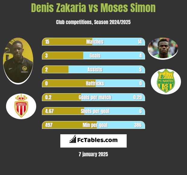 Denis Zakaria vs Moses Simon h2h player stats