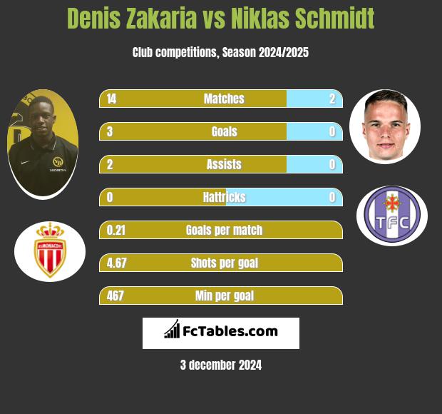 Denis Zakaria vs Niklas Schmidt h2h player stats