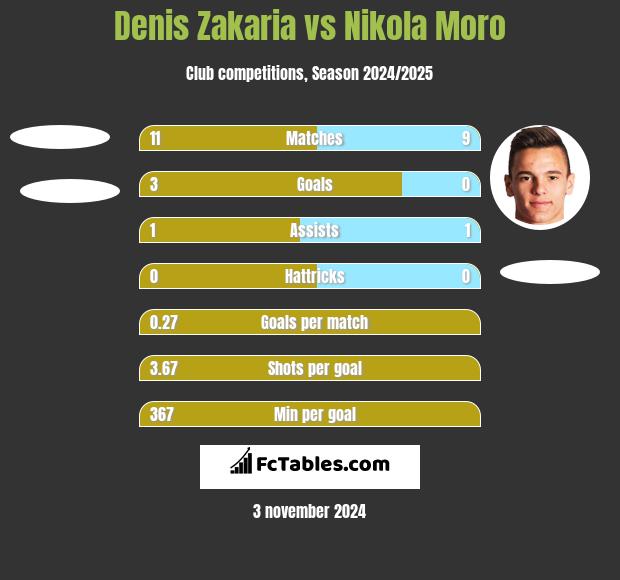 Denis Zakaria vs Nikola Moro h2h player stats