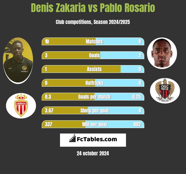 Denis Zakaria vs Pablo Rosario h2h player stats