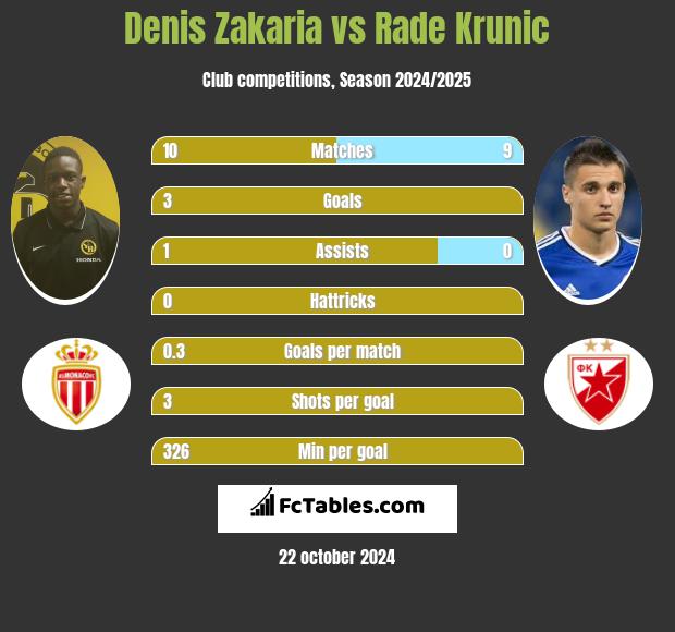 Denis Zakaria vs Rade Krunic h2h player stats