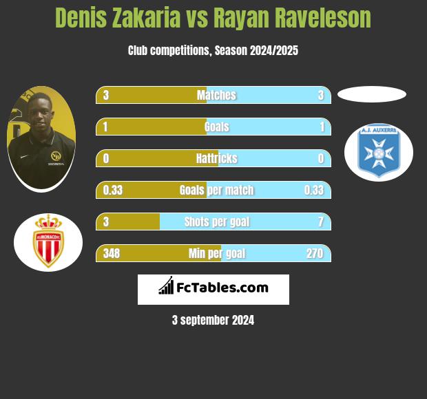 Denis Zakaria vs Rayan Raveleson h2h player stats