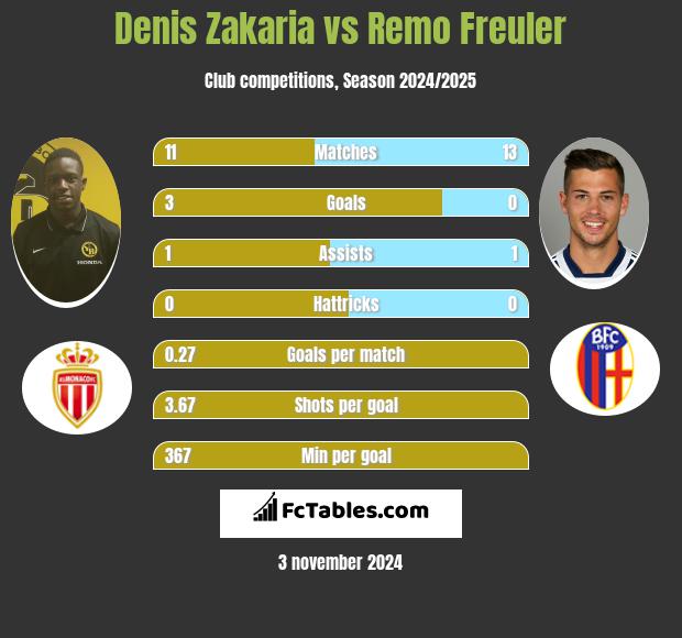 Denis Zakaria vs Remo Freuler h2h player stats