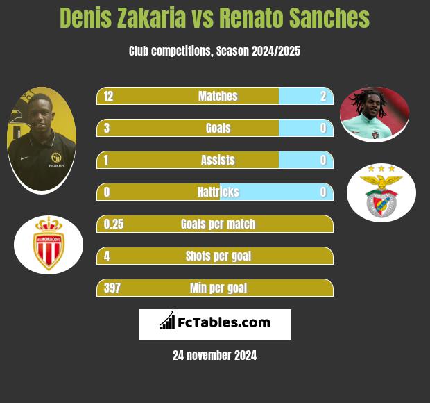 Denis Zakaria vs Renato Sanches h2h player stats