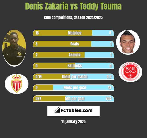 Denis Zakaria vs Teddy Teuma h2h player stats