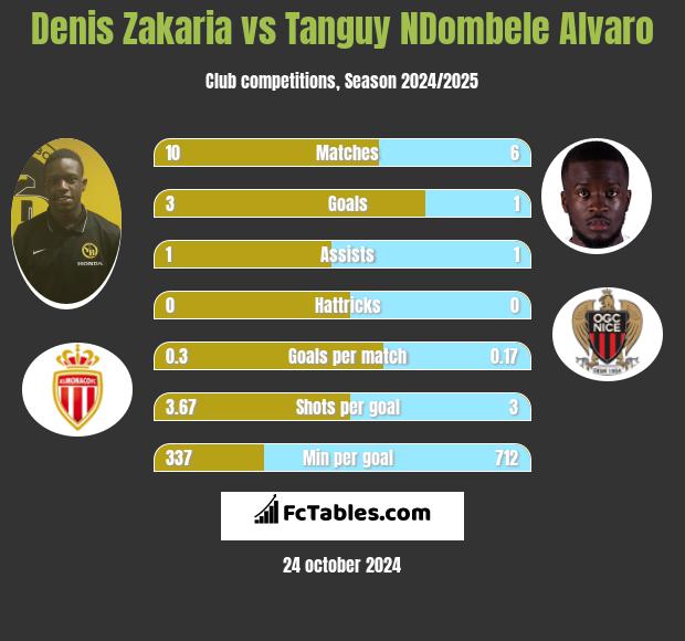 Denis Zakaria vs Tanguy NDombele Alvaro h2h player stats