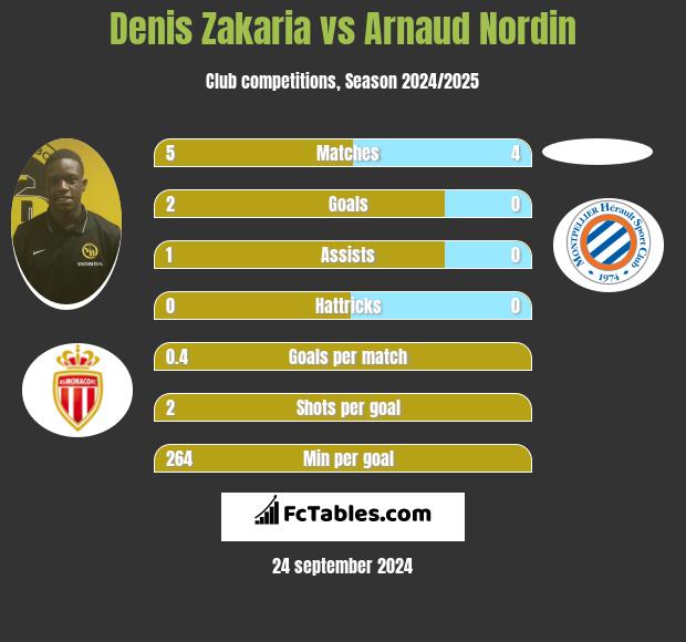 Denis Zakaria vs Arnaud Nordin h2h player stats