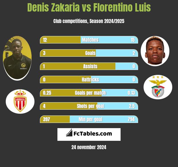 Denis Zakaria vs Florentino Luis h2h player stats