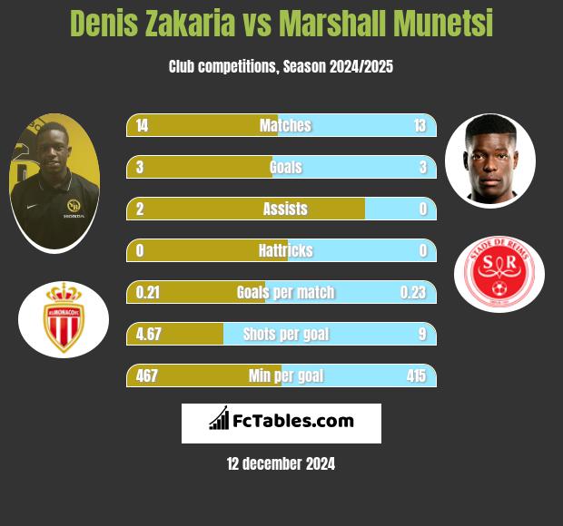 Denis Zakaria vs Marshall Munetsi h2h player stats