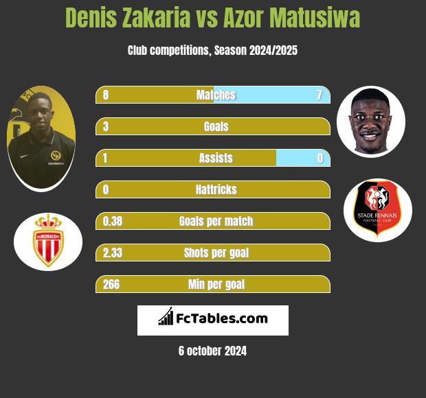 Denis Zakaria vs Azor Matusiwa h2h player stats