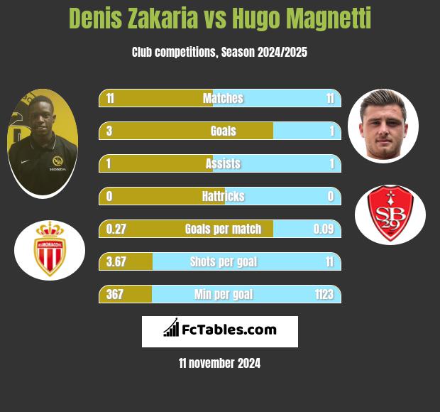 Denis Zakaria vs Hugo Magnetti h2h player stats