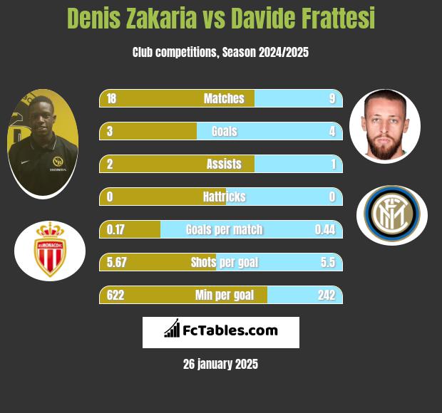 Denis Zakaria vs Davide Frattesi h2h player stats