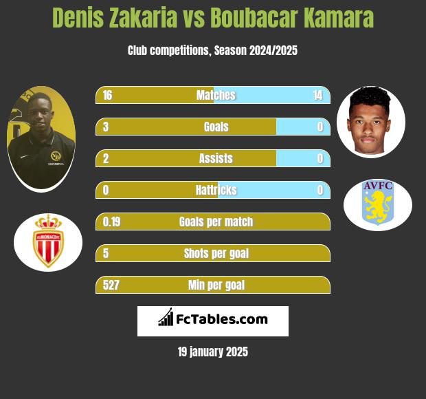 Denis Zakaria vs Boubacar Kamara h2h player stats