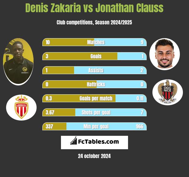 Denis Zakaria vs Jonathan Clauss h2h player stats