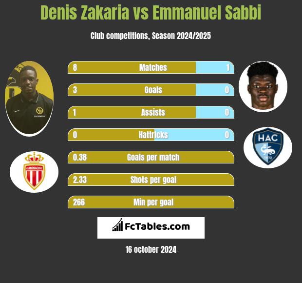 Denis Zakaria vs Emmanuel Sabbi h2h player stats