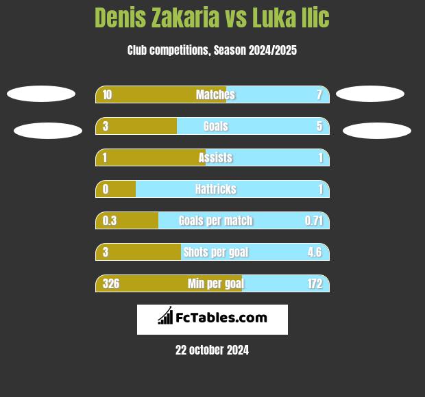 Denis Zakaria vs Luka Ilic h2h player stats