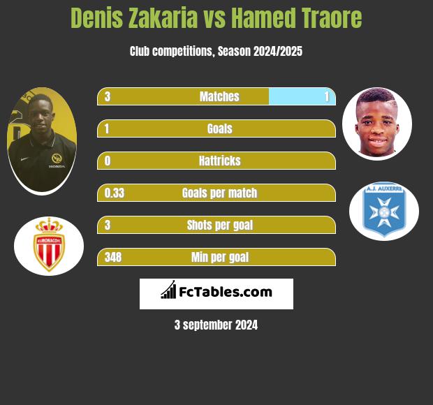 Denis Zakaria vs Hamed Traore h2h player stats