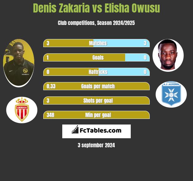 Denis Zakaria vs Elisha Owusu h2h player stats