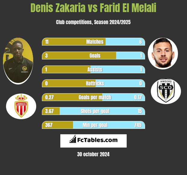 Denis Zakaria vs Farid El Melali h2h player stats