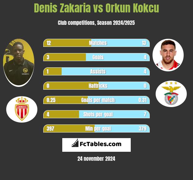 Denis Zakaria vs Orkun Kokcu h2h player stats