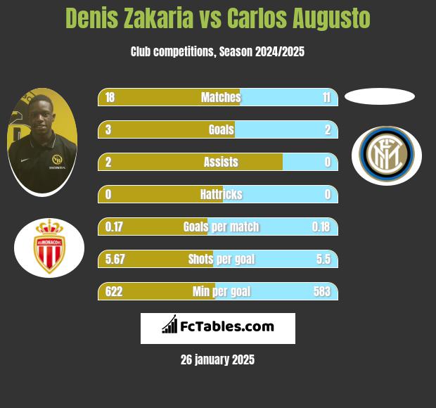 Denis Zakaria vs Carlos Augusto h2h player stats