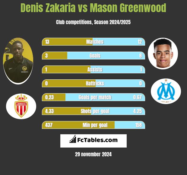 Denis Zakaria vs Mason Greenwood h2h player stats