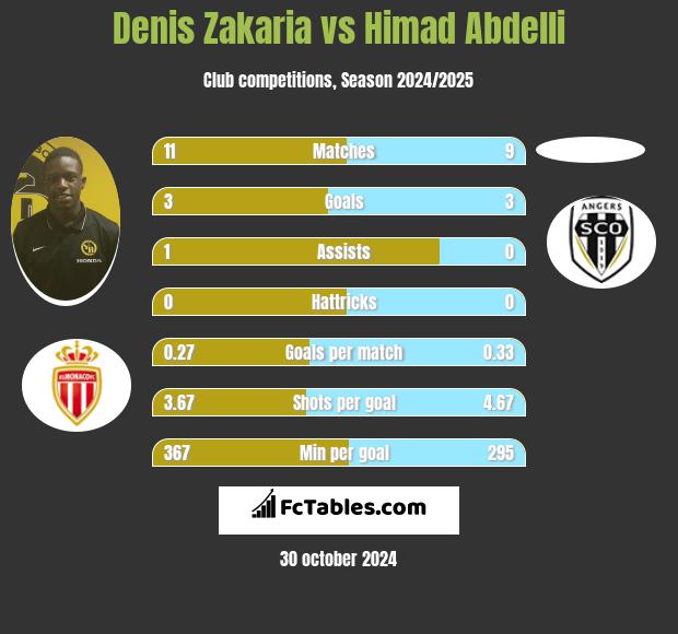 Denis Zakaria vs Himad Abdelli h2h player stats