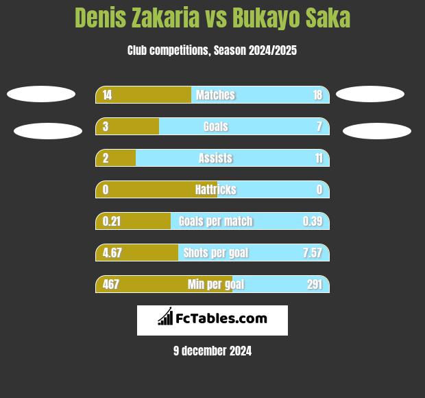 Denis Zakaria vs Bukayo Saka h2h player stats