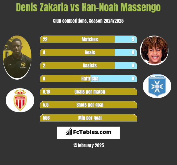 Denis Zakaria vs Han-Noah Massengo h2h player stats