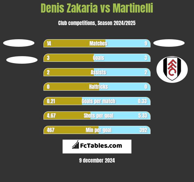 Denis Zakaria vs Martinelli h2h player stats