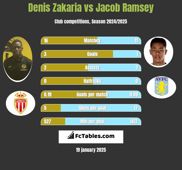 Denis Zakaria vs Jacob Ramsey h2h player stats