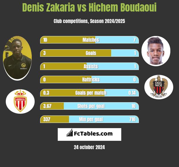 Denis Zakaria vs Hichem Boudaoui h2h player stats