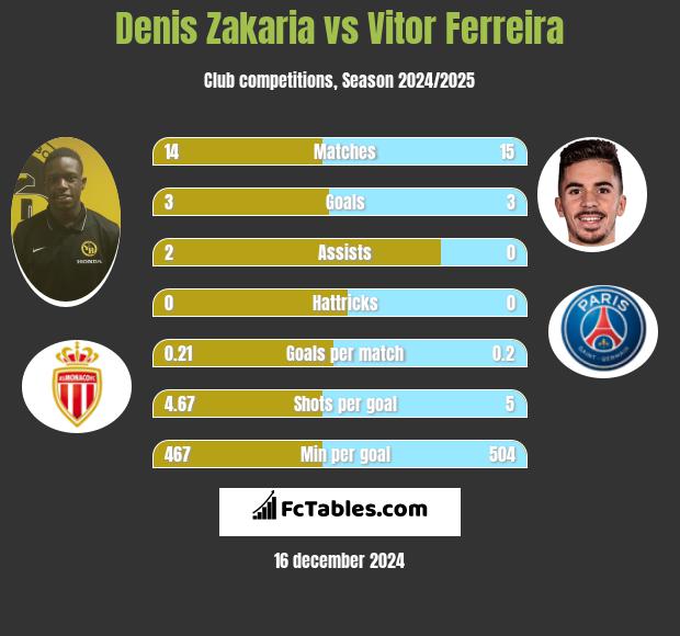 Denis Zakaria vs Vitor Ferreira h2h player stats