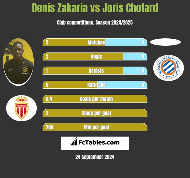 Denis Zakaria vs Joris Chotard h2h player stats