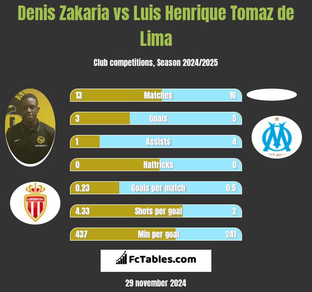 Denis Zakaria vs Luis Henrique Tomaz de Lima h2h player stats