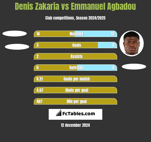 Denis Zakaria vs Emmanuel Agbadou h2h player stats