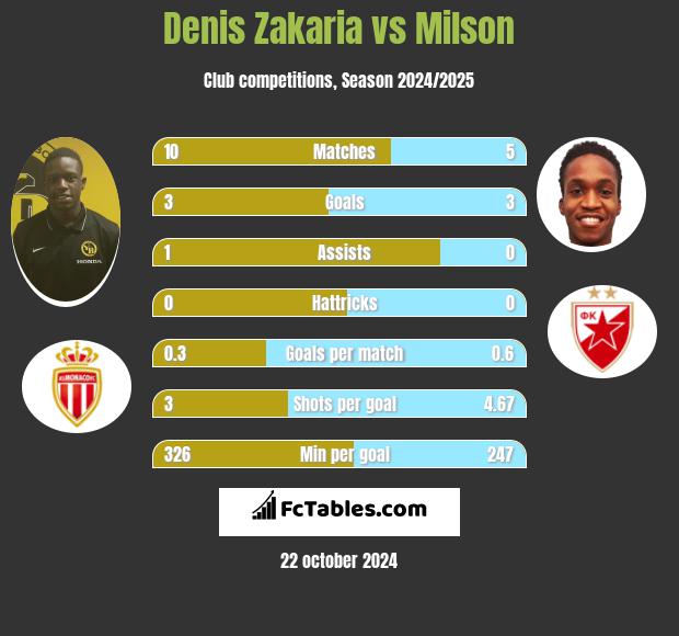 Denis Zakaria vs Milson h2h player stats