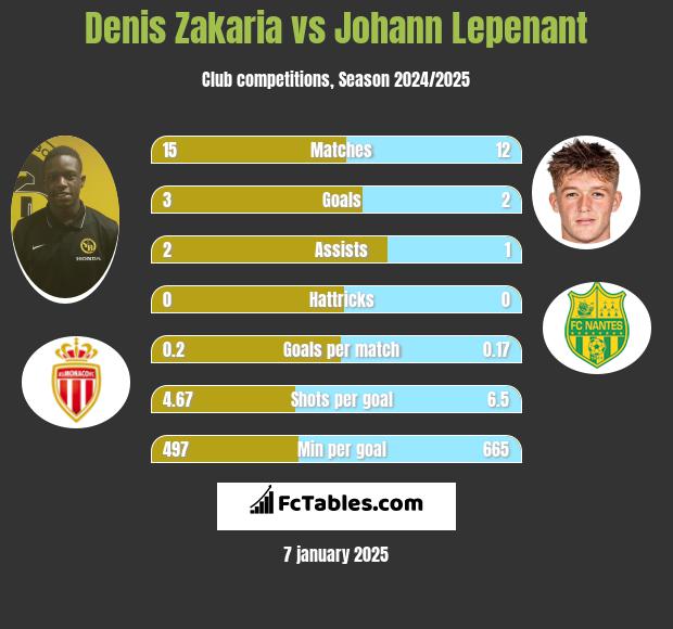 Denis Zakaria vs Johann Lepenant h2h player stats