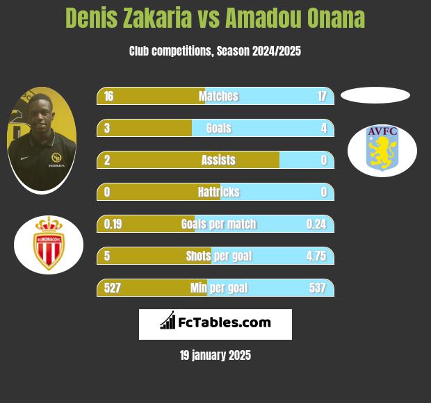 Denis Zakaria vs Amadou Onana h2h player stats