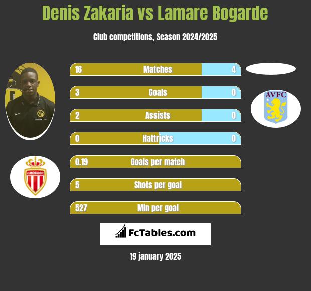 Denis Zakaria vs Lamare Bogarde h2h player stats