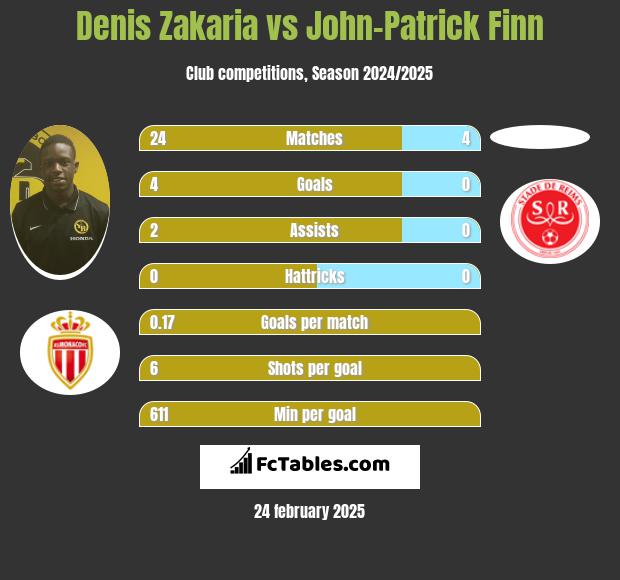 Denis Zakaria vs John-Patrick Finn h2h player stats