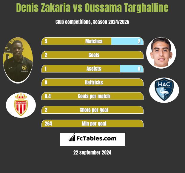 Denis Zakaria vs Oussama Targhalline h2h player stats