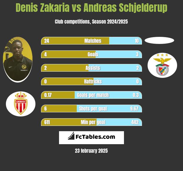 Denis Zakaria vs Andreas Schjelderup h2h player stats