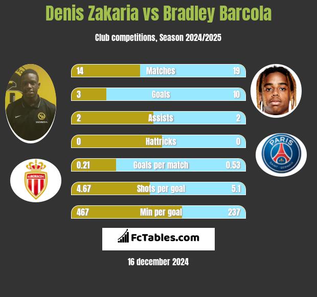 Denis Zakaria vs Bradley Barcola h2h player stats