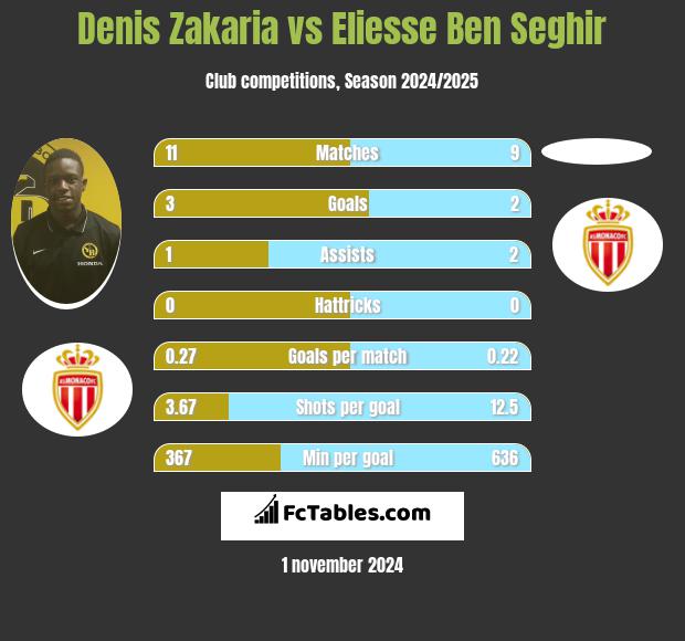 Denis Zakaria vs Eliesse Ben Seghir h2h player stats