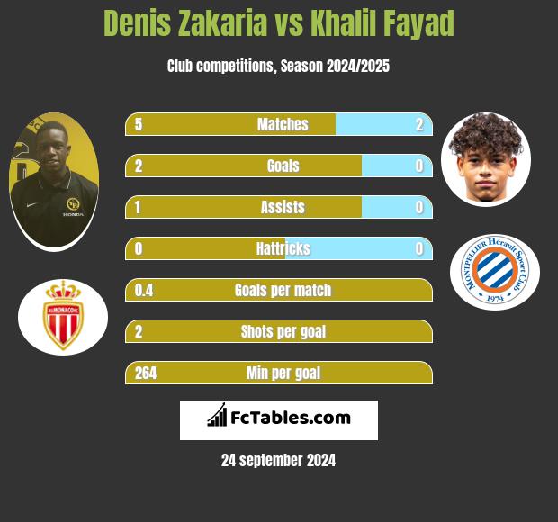 Denis Zakaria vs Khalil Fayad h2h player stats