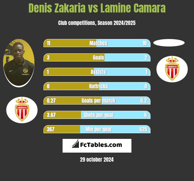 Denis Zakaria vs Lamine Camara h2h player stats