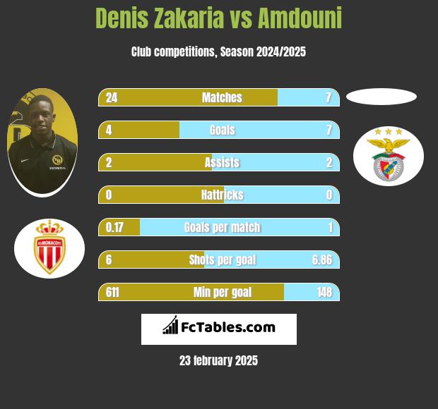 Denis Zakaria vs Amdouni h2h player stats