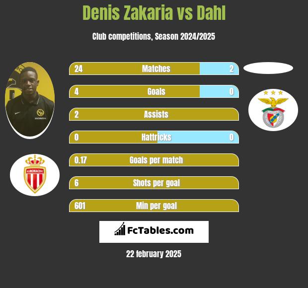 Denis Zakaria vs Dahl h2h player stats